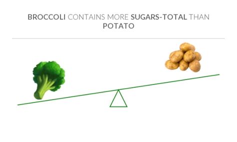 How many sugar are in traditional potato, broccoli & cheese chowder - calories, carbs, nutrition