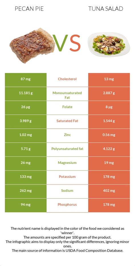 How many sugar are in tuna pecan salad (56.0) - calories, carbs, nutrition