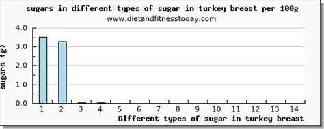 How many sugar are in turkey breast - calories, carbs, nutrition