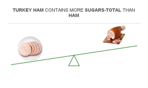How many sugar are in turkey ham - 50% less fat - calories, carbs, nutrition