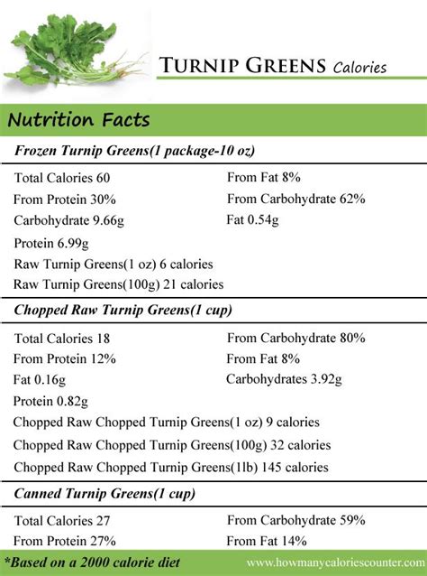 How many sugar are in turnip greens, vegetarian - calories, carbs, nutrition