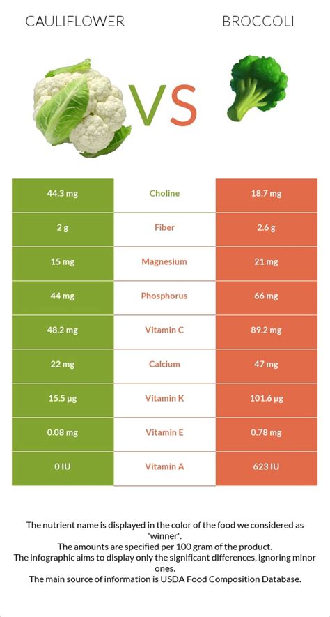 How many sugar are in veg broccoli and cauliflower (bostwick) - calories, carbs, nutrition