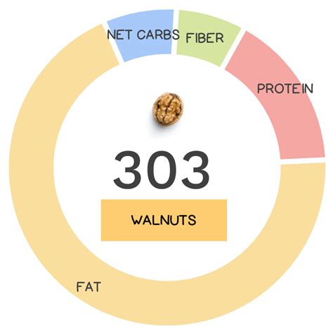 How many sugar are in walnuts - calories, carbs, nutrition