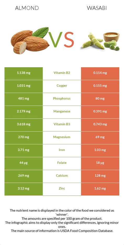 How many sugar are in wasabi almonds - calories, carbs, nutrition