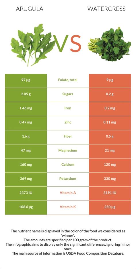 How many sugar are in watercress cumin lime pine nuts (67798.0) - calories, carbs, nutrition