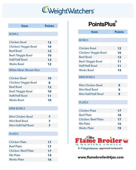 How many sugar are in weight watchers - calories, carbs, nutrition