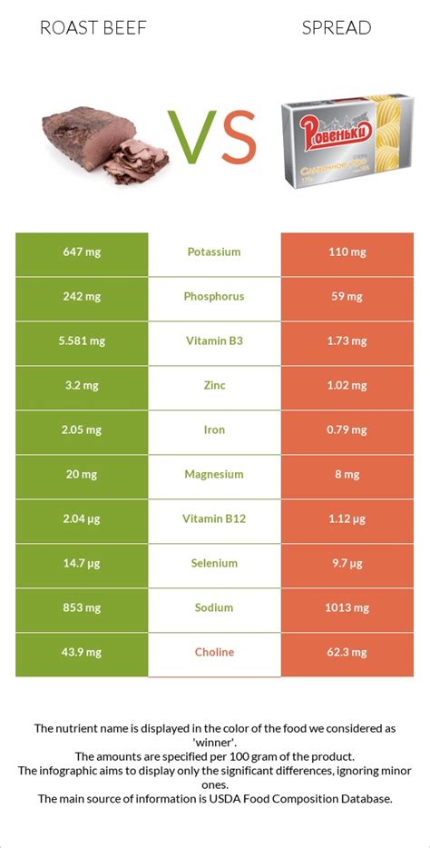 How many sugar are in western roast beef - calories, carbs, nutrition