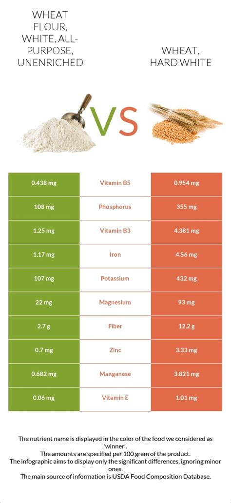 How many sugar are in wheat, hard white - calories, carbs, nutrition