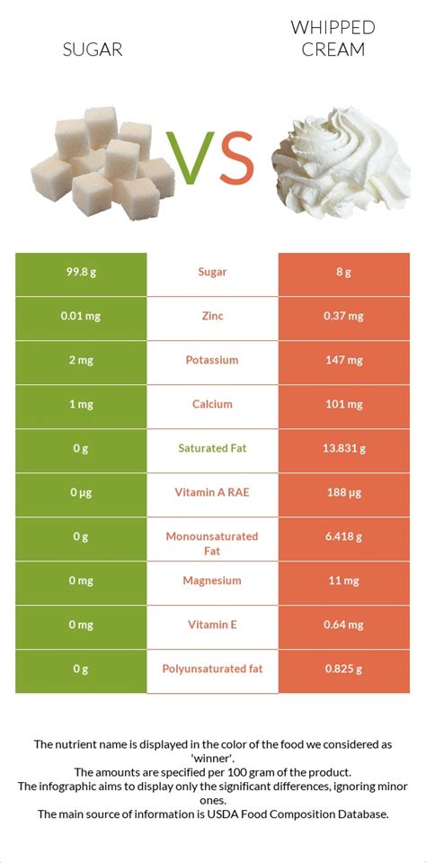 How many sugar are in whipping cream - calories, carbs, nutrition