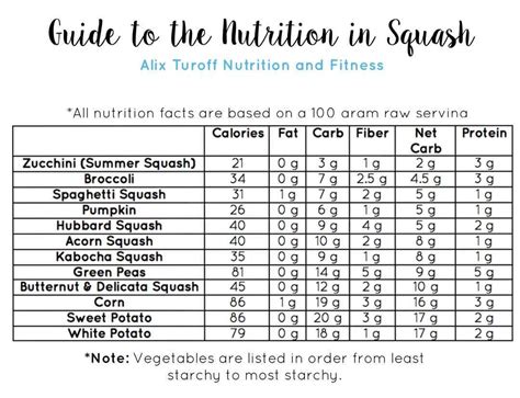 How many sugar are in yellow squash - calories, carbs, nutrition