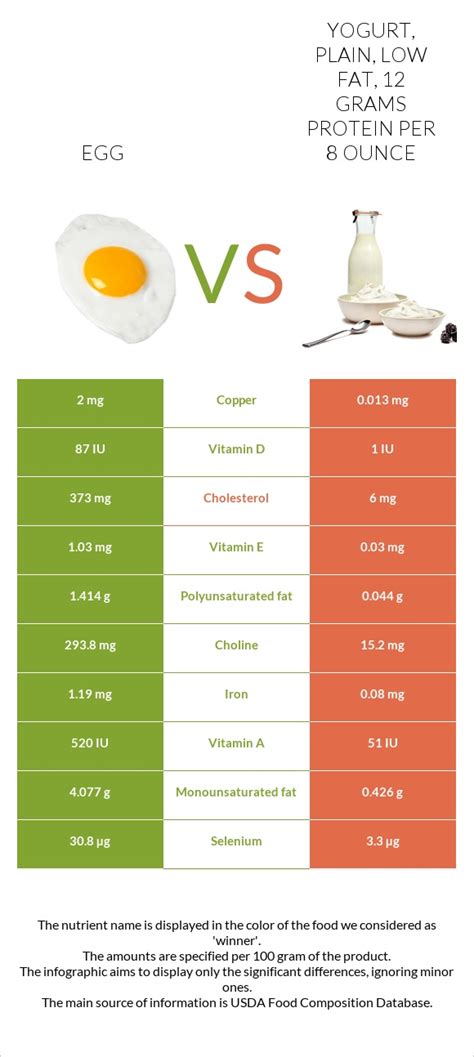 How many sugar are in yogurt, plain, low fat, 12 grams protein per 8 ounce - calories, carbs, nutrition