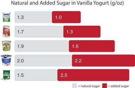 How many sugar are in yogurt granola - calories, carbs, nutrition