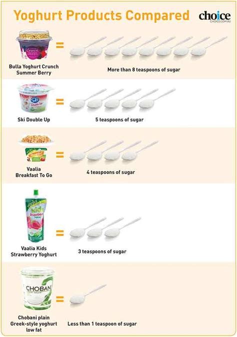 How many sugar are in yogurts - calories, carbs, nutrition