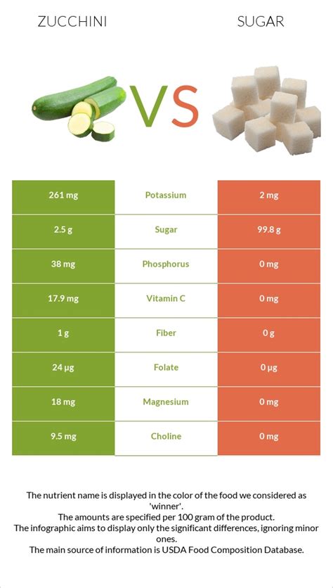 How many sugar are in zucchini and tomatoes - calories, carbs, nutrition