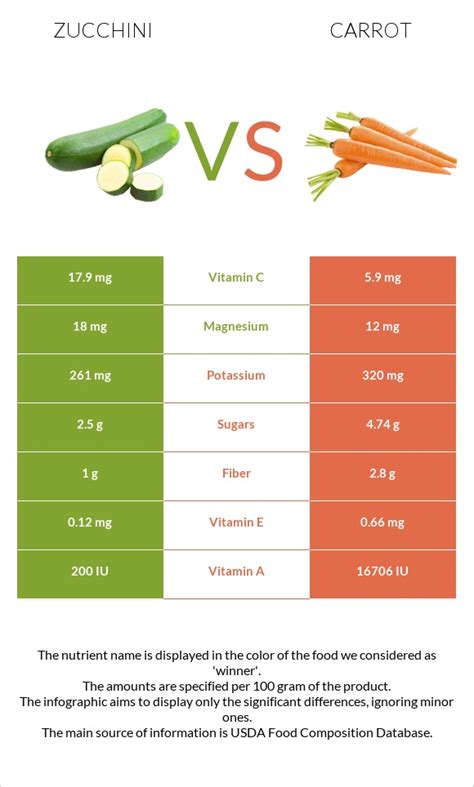 How many sugar are in zucchini carrot & squash yellow sauteed confetti 4 oz - calories, carbs, nutrition