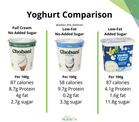 How much fat is in 1% low fat yogurt - calories, carbs, nutrition