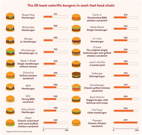 How much fat is in almost fast food burger - calories, carbs, nutrition