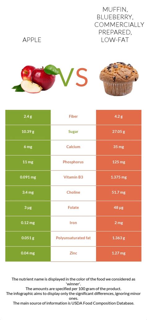 How much fat is in apple muffins - calories, carbs, nutrition