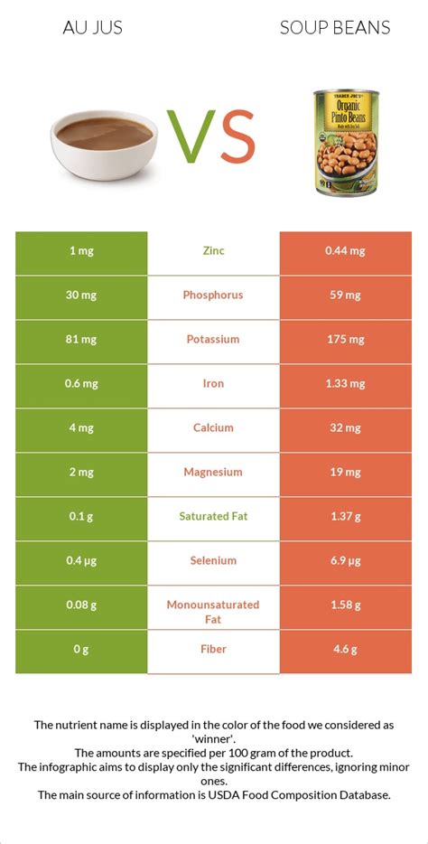 How much fat is in au jus - calories, carbs, nutrition