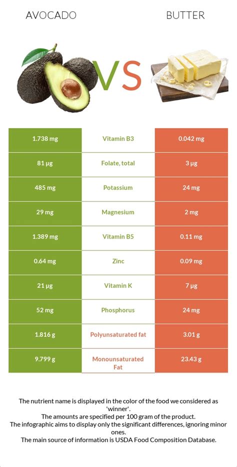 How much fat is in avocado butter - calories, carbs, nutrition