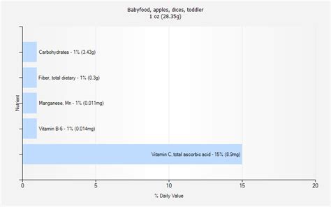 How much fat is in babyfood, apples, dices, toddler - calories, carbs, nutrition