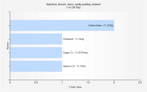 How much fat is in babyfood, dessert, cherry vanilla pudding, strained - calories, carbs, nutrition