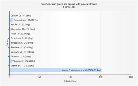 How much fat is in babyfood, fruit, guava and papaya with tapioca, strained - calories, carbs, nutrition