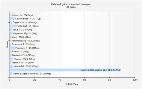 How much fat is in babyfood, juice, orange - calories, carbs, nutrition