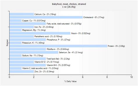 How much fat is in babyfood, meat, chicken, strained - calories, carbs, nutrition