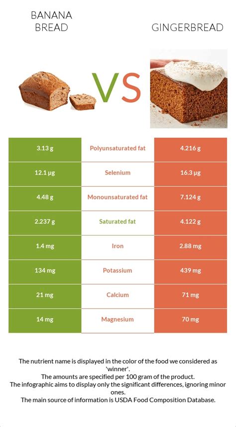 How much fat is in banana bread - calories, carbs, nutrition