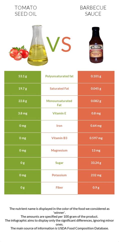 How much fat is in barbecue sauce (14984.0) - calories, carbs, nutrition