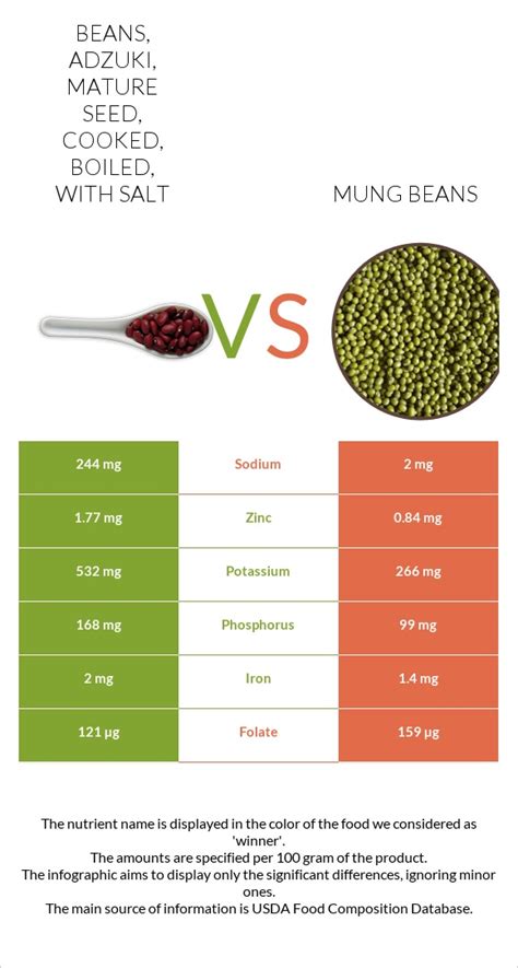 How much fat is in beans, adzuki, mature seeds, cooked, boiled, without salt - calories, carbs, nutrition