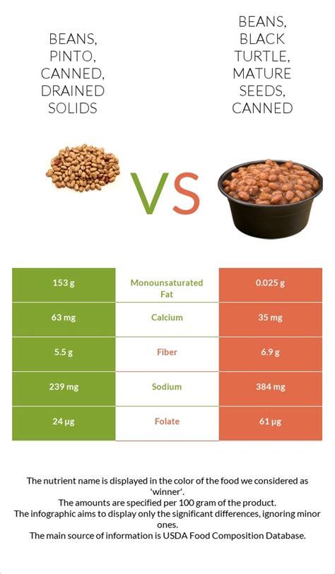 How much fat is in beans, black turtle, mature seeds, canned - calories, carbs, nutrition