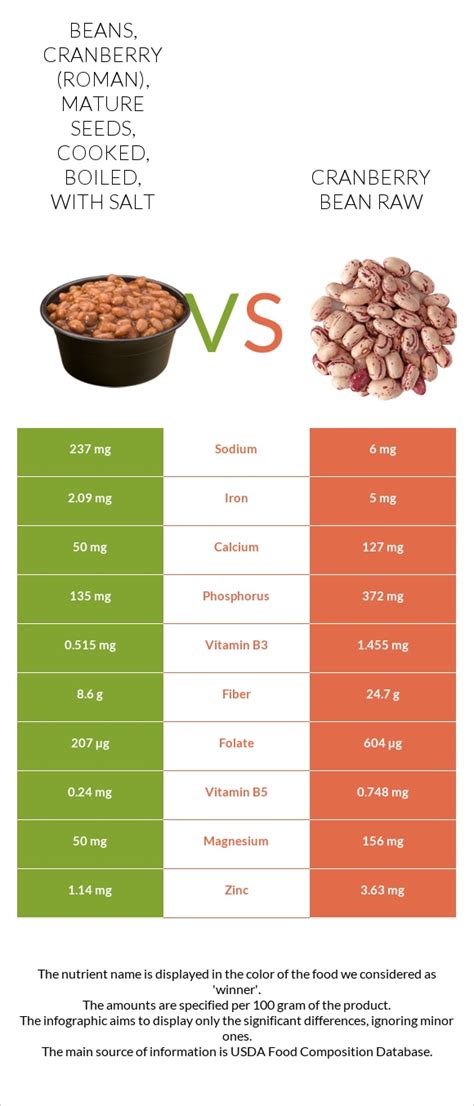 How much fat is in beans, cranberry (roman), mature seeds, cooked, boiled, with salt - calories, carbs, nutrition