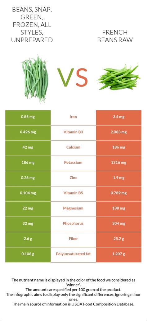 How much fat is in beans, snap, green, frozen, all styles, unprepared - calories, carbs, nutrition