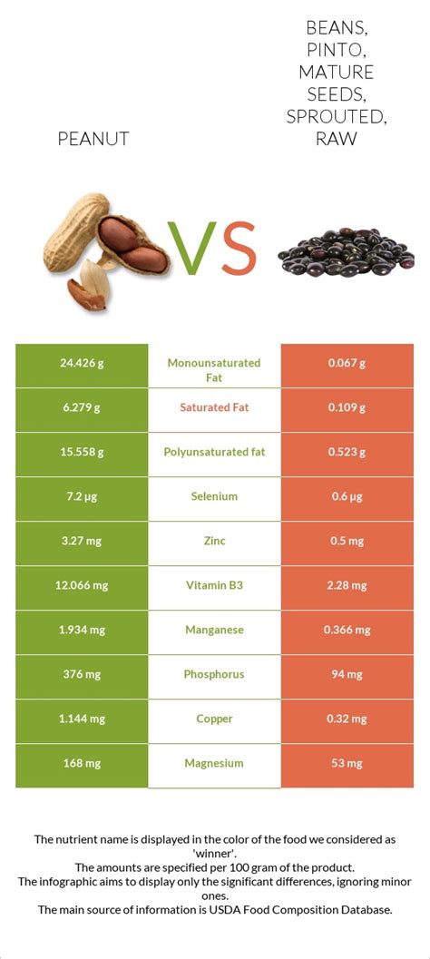 How much fat is in beans - pinto, mature seeds, sprouted, raw - calories, carbs, nutrition