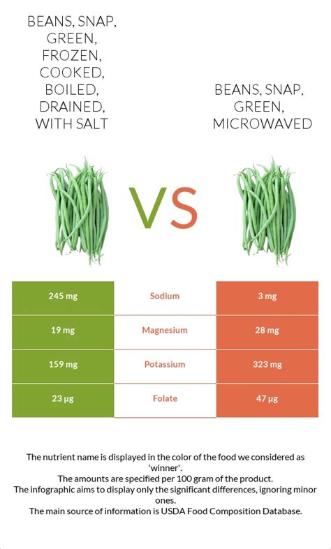 How much fat is in beans - snap, green, cooked, boiled, drained, with salt - calories, carbs, nutrition