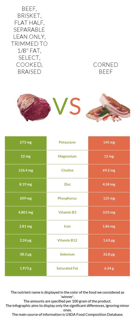 How much fat is in beef, brisket, flat half, separable lean only, trimmed to 1/8