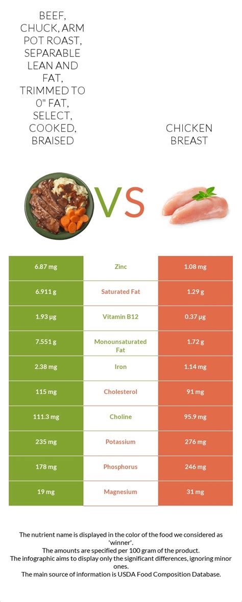 How much fat is in beef, chuck, arm pot roast, separable lean and fat, trimmed to 1/8