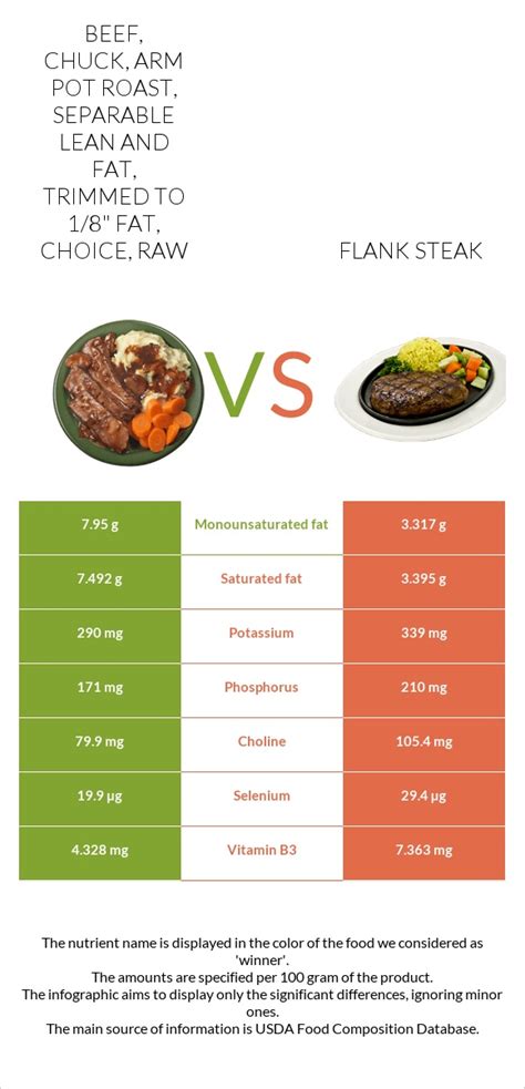How much fat is in beef, chuck, blade roast, separable lean and fat, trimmed to 1/8