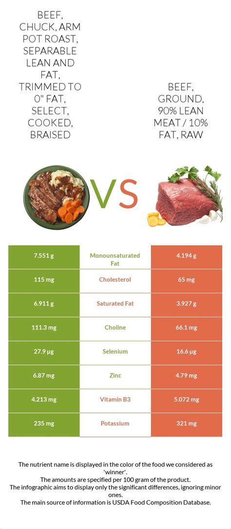 How much fat is in beef, chuck, clod roast, separable lean and fat, trimmed to 0