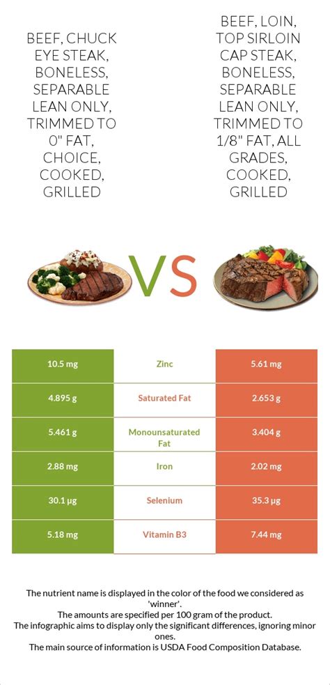 How much fat is in beef, chuck eye steak, boneless, separable lean and fat, trimmed to 0