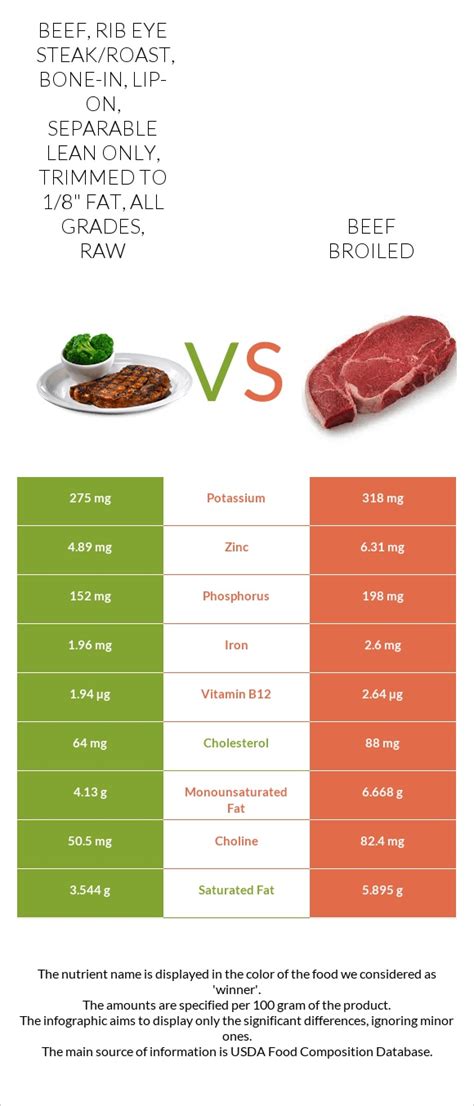 How much fat is in beef, rib eye steak, bone-in, lip-on, separable lean and fat, trimmed to 1/8