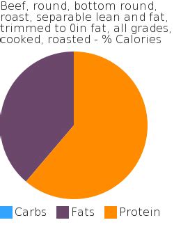 How much fat is in beef, round, bottom round, roast, separable lean and fat, trimmed to 0