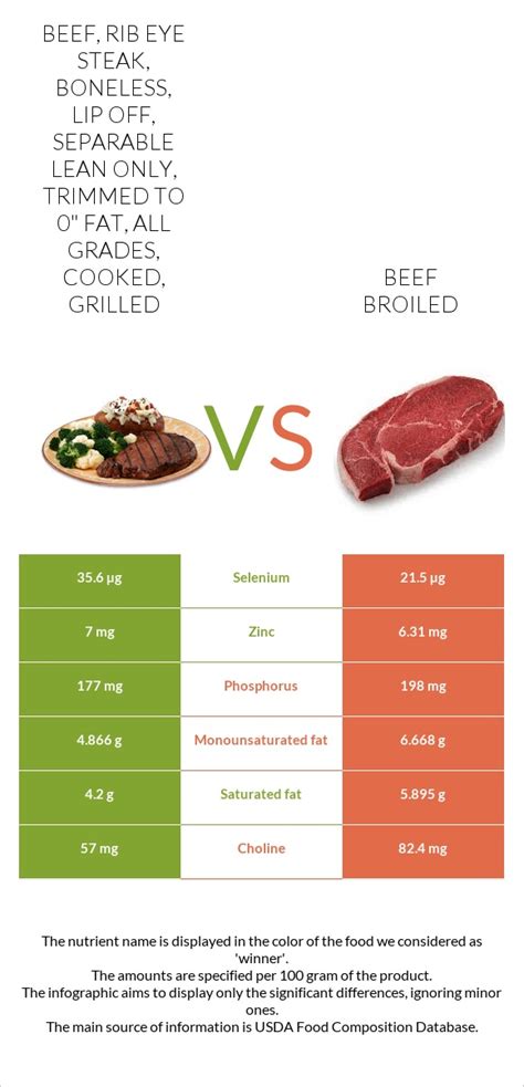 How much fat is in beef, round, eye of round roast, boneless, separable lean and fat, trimmed to 0