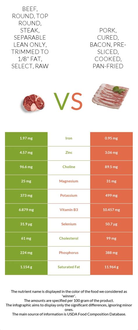 How much fat is in beef, round, top round, steak, separable lean only, trimmed to 1/8