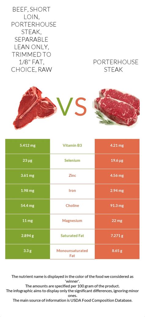 How much fat is in beef, short loin, porterhouse steak, separable lean only, trimmed to 1/8