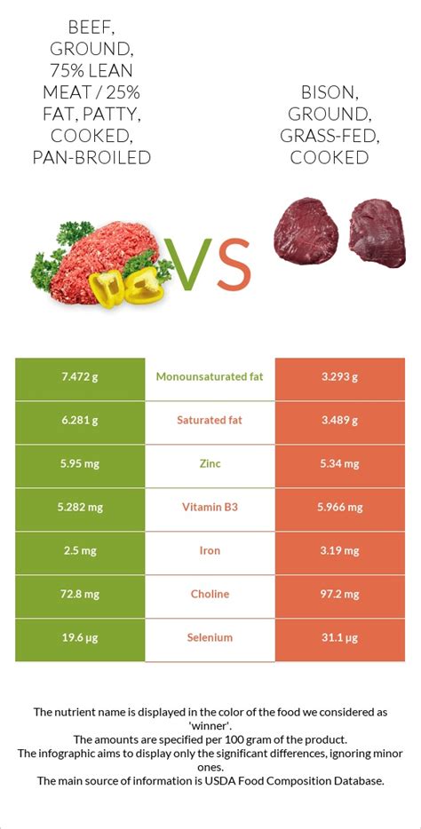 How much fat is in beef - ground, 75% lean meat / 25% fat, patty, cooked, pan-broiled (hamburger) - calories, carbs, nutrition