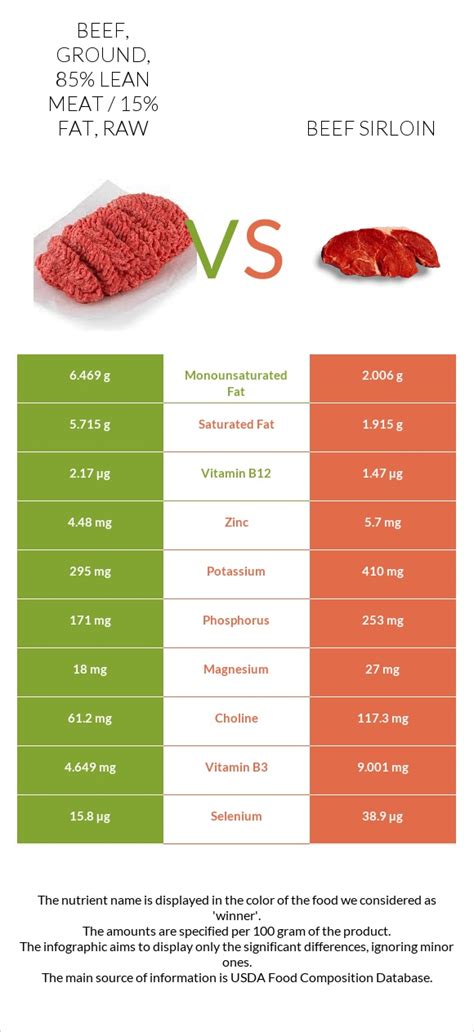 How much fat is in beef - ground, 85% lean meat / 15% fat, raw (hamburger) - calories, carbs, nutrition