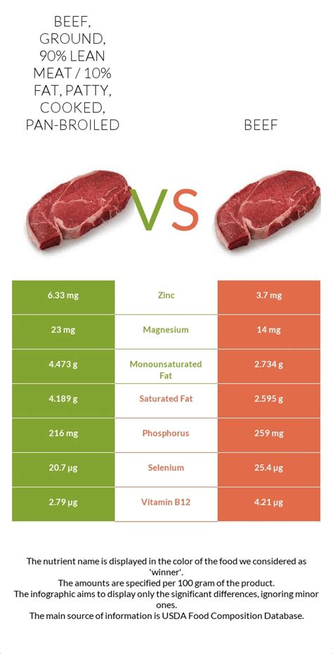 How much fat is in beef - ground, 90% lean meat / 10% fat, patty, cooked, broiled (hamburger) - calories, carbs, nutrition